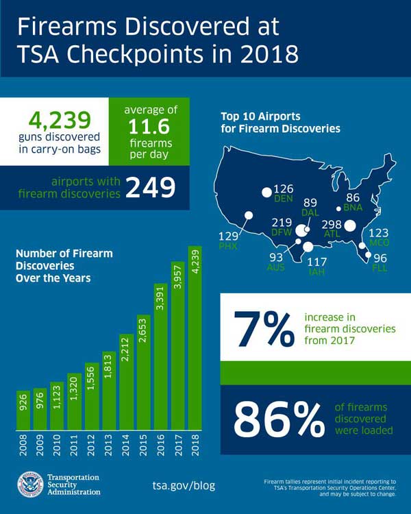 TSA discovered hand gun statistics 2018
